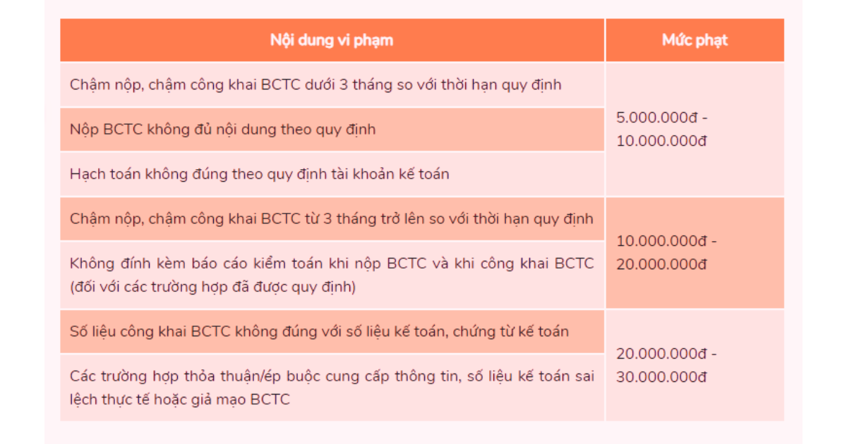 Mức phạt khi chậm nộp báo cáo tài chính
