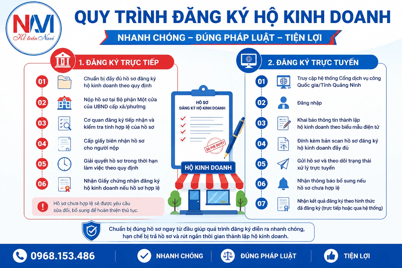 Quy trình thành lập hộ kinh doanh