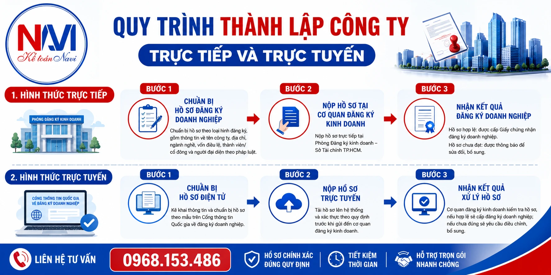 Quy trình thành lập công ty
