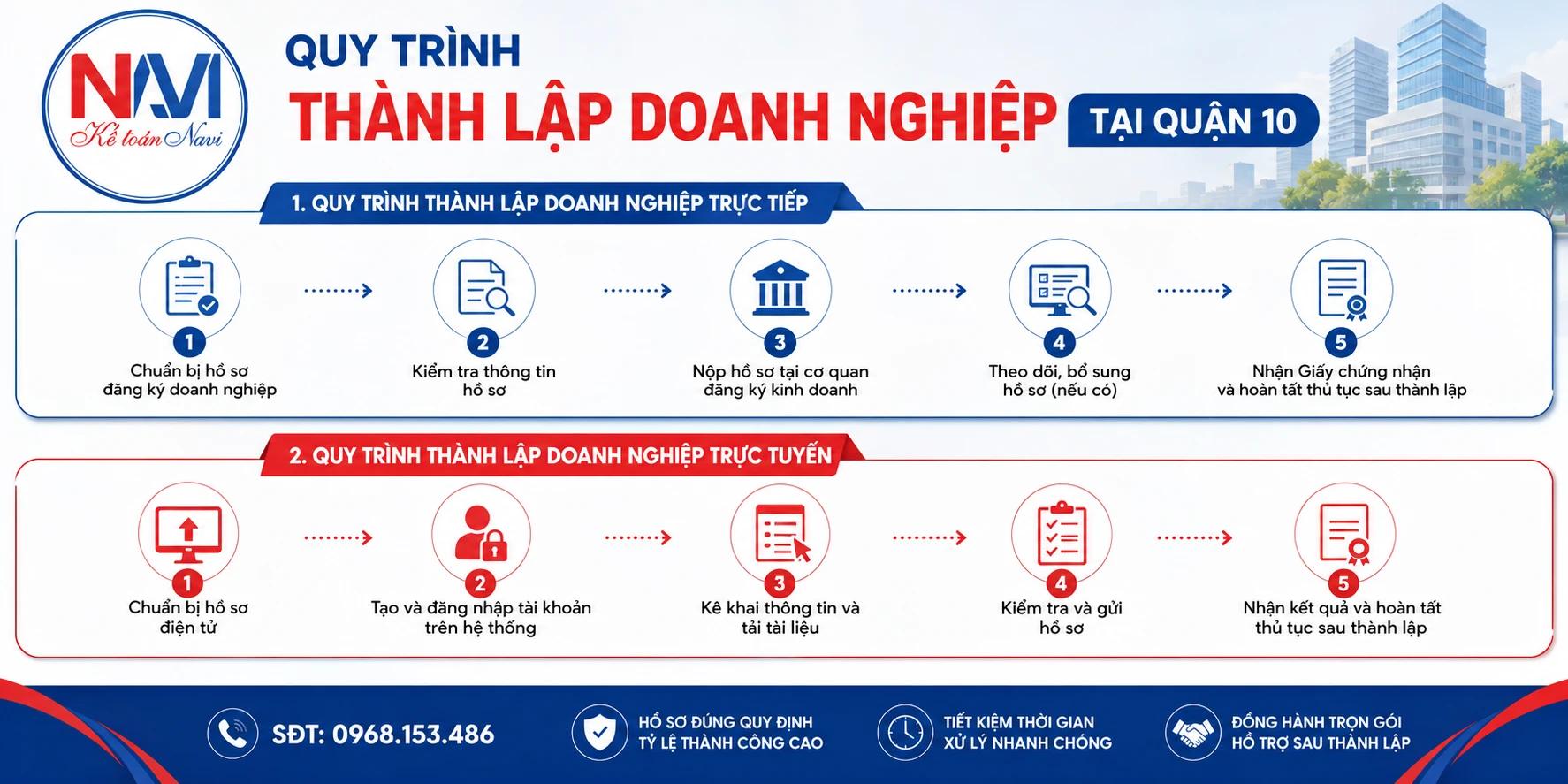 Quy trình thành lập doanh nghiệp