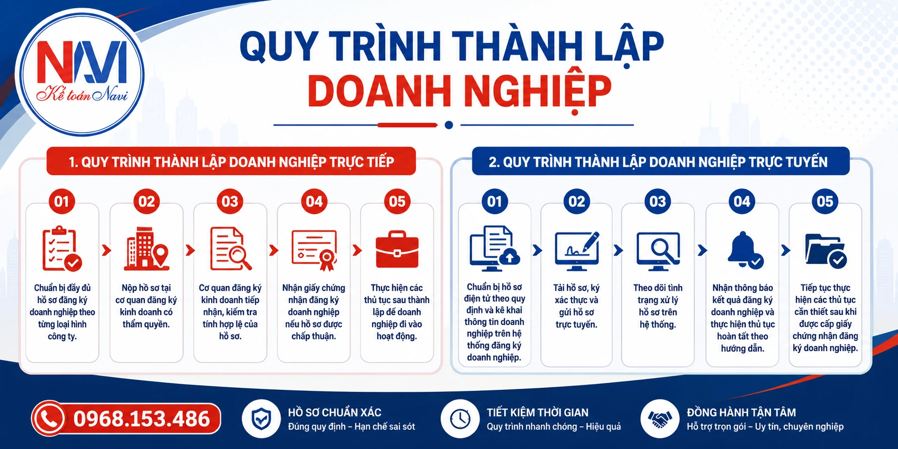 Quy trình thành lập doanh nghiệp