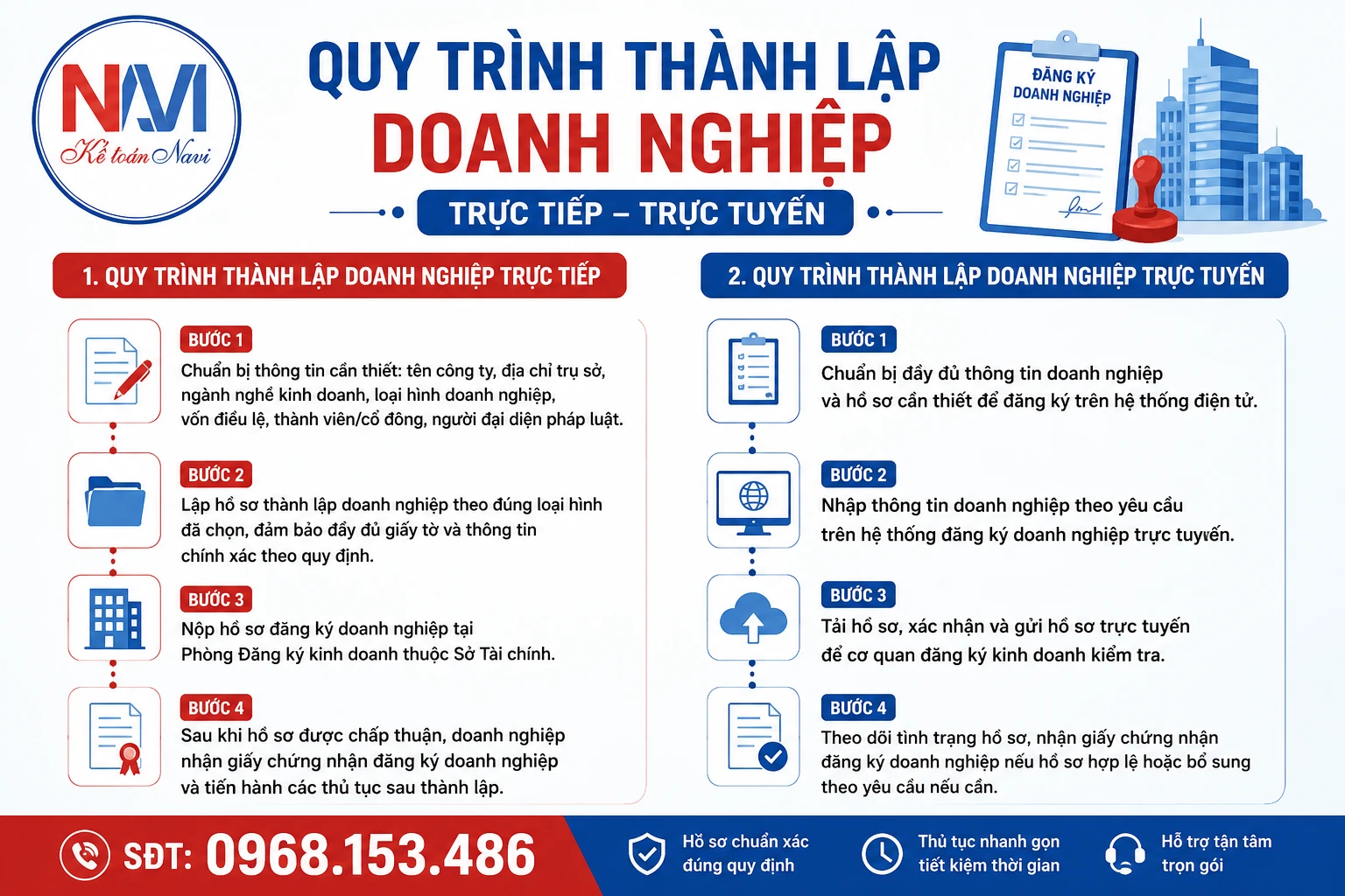Quy trình thành lập doanh nghiệp