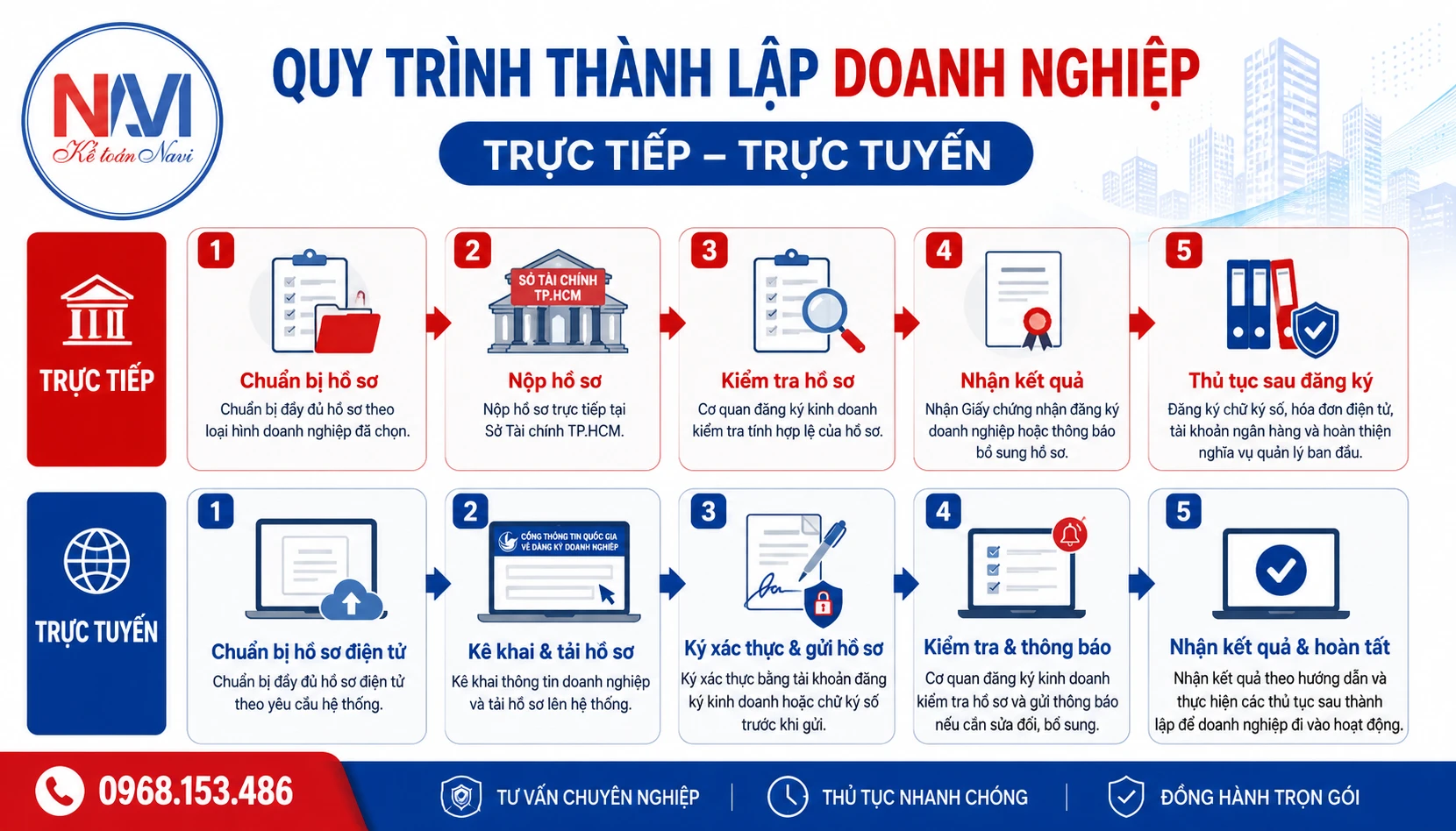Quy trình thành lập doanh nghiệp