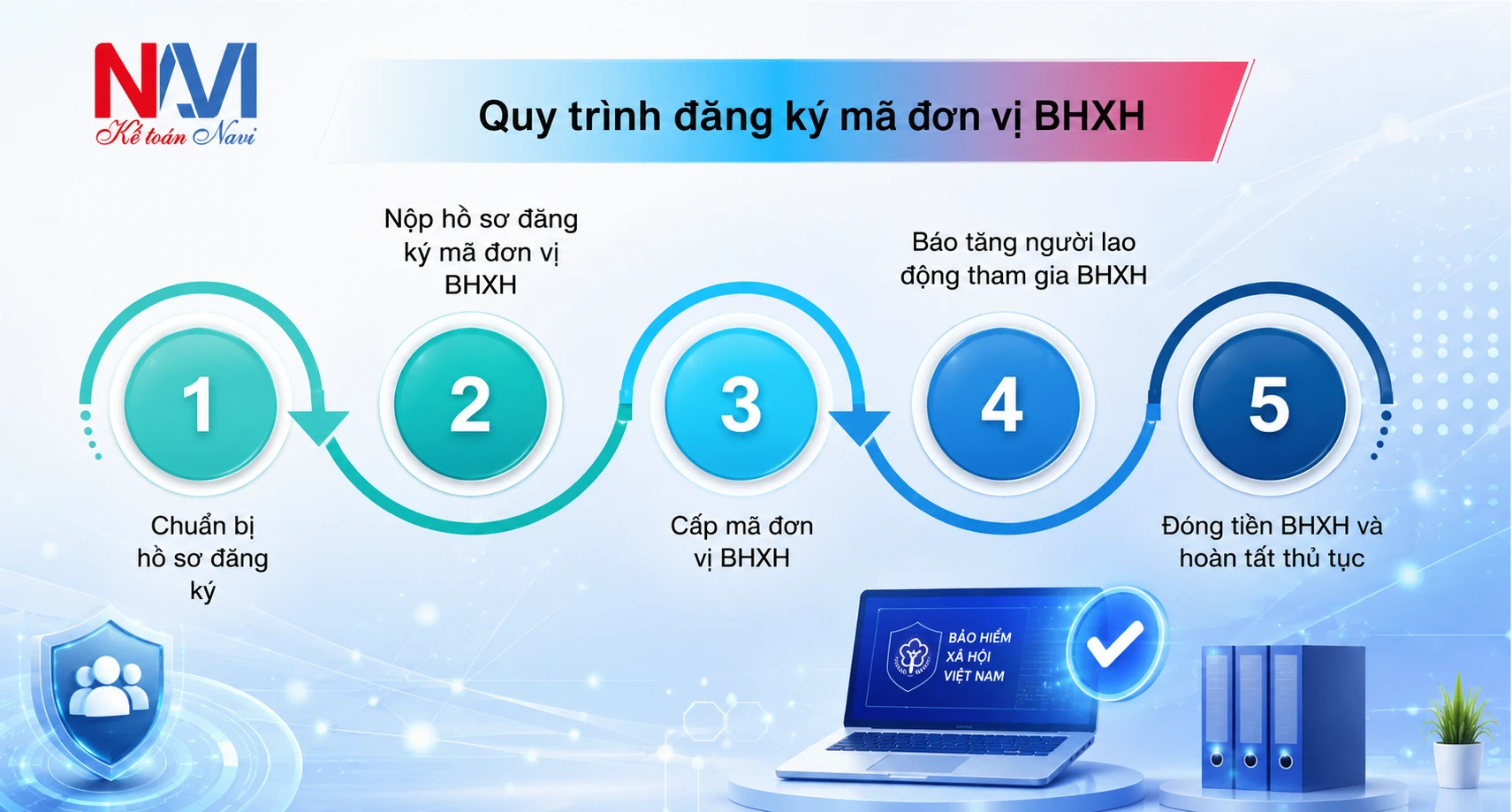 Quy trình dịch vụ đăng ký mã đơn vị BHXH 