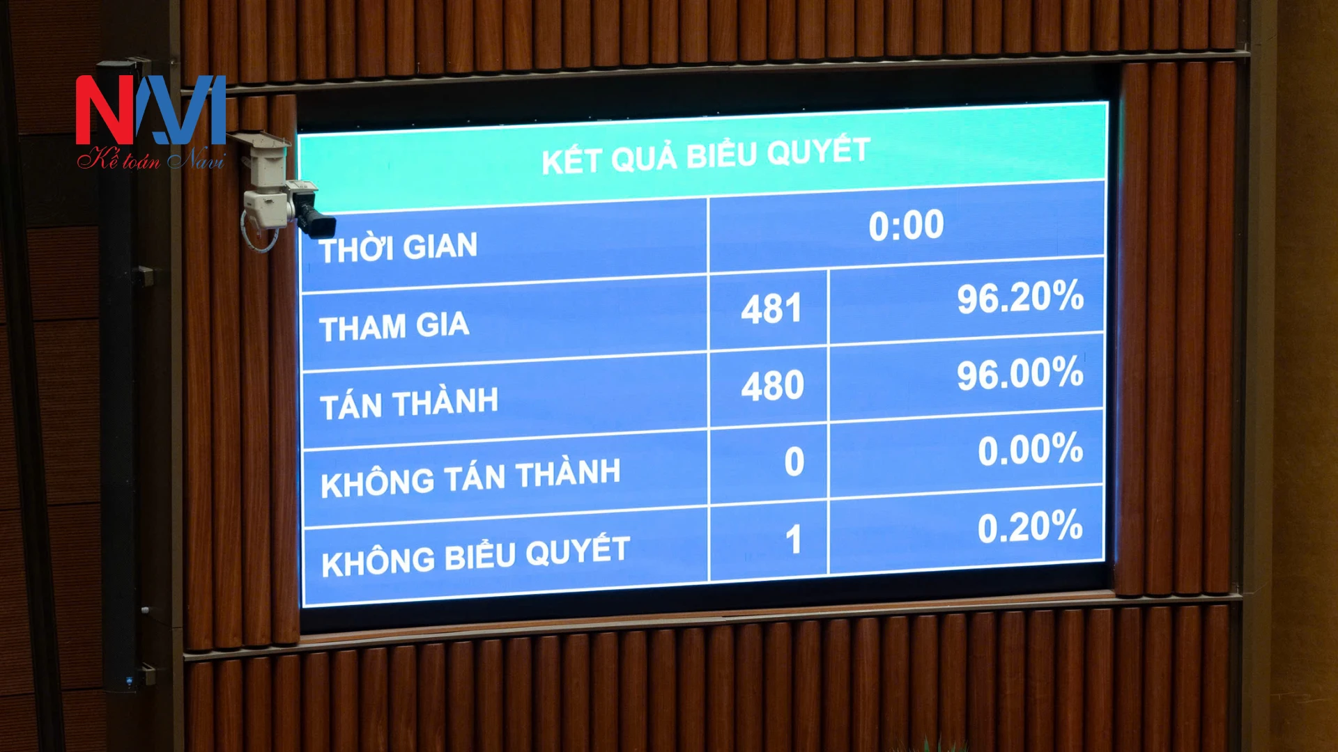 Nghị quyết được thông qua với 480/481 đại biểu tham gia biểu quyết tán thành
